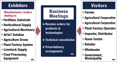 B-to-B Trade Show
