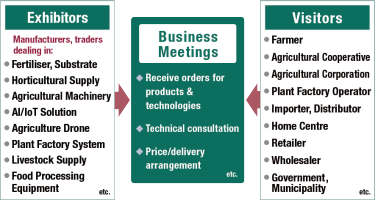 B-to-B Trade Show