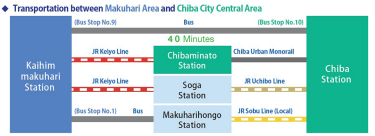 Transportation between Makuhari Area and Chiba City Central Area
