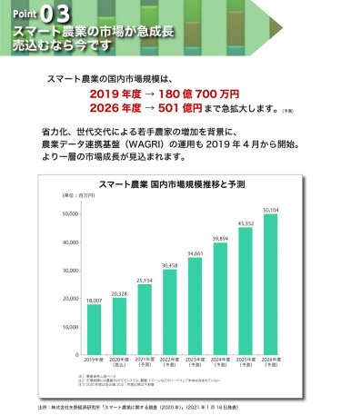 スマート農業の市場が急成長