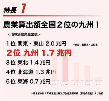 特長1　農業算出国額第２位の九州！
