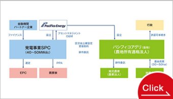 営農型太陽光発電の想定事業スキーム