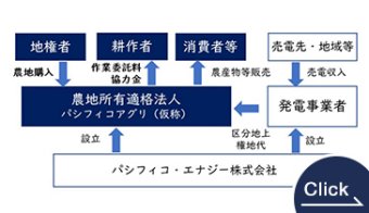 Business Scheme for Agricultural Solar Power Generation