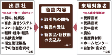 本展は商談のための展示会です