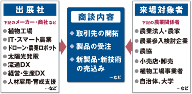 本展は商談のための展示会です