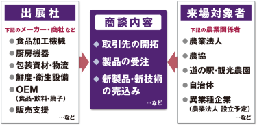 本展は商談のための展示会です